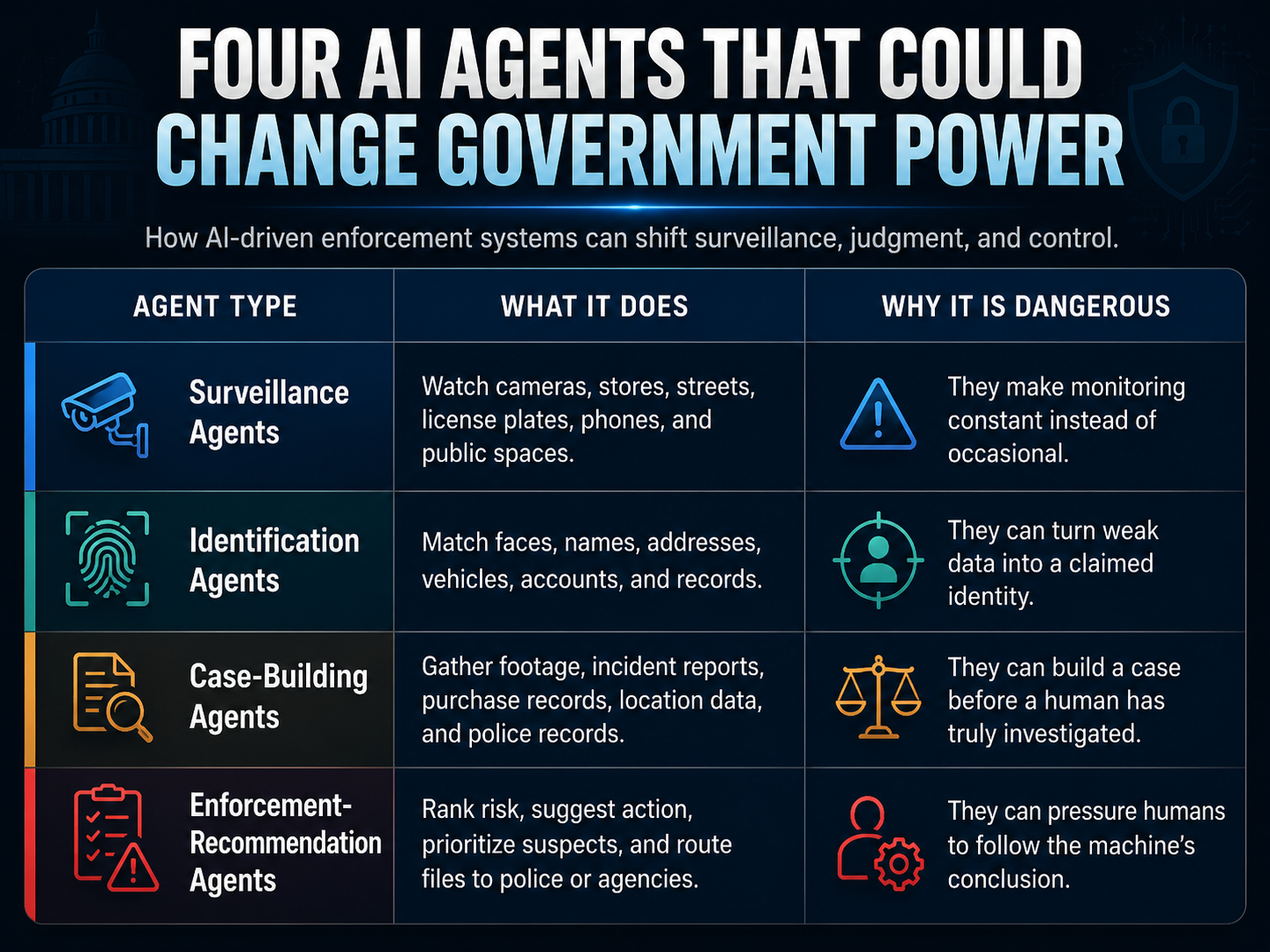 Four AI Agents That Could Change Government Power — Surveillance, Identification, Case-Building, and Enforcement-Recommendation agents, with what each does and why it is dangerous.